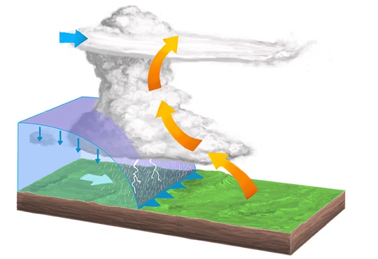 Simulated Weather